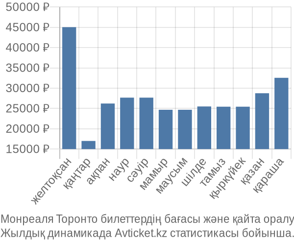 Монреаля Торонто авиабилет бағасы