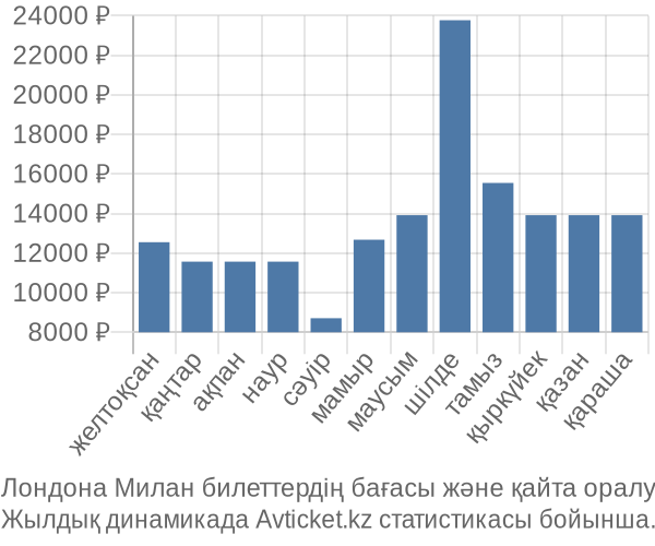 Лондона Милан авиабилет бағасы