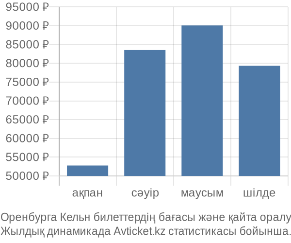 Оренбурга Кельн авиабилет бағасы