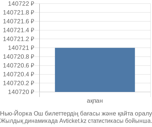 Нью-Йорка Ош авиабилет бағасы