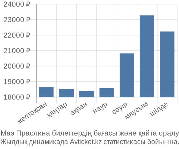 Маэ Праслина авиабилет бағасы