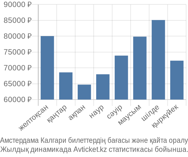 Амстердама Калгари авиабилет бағасы