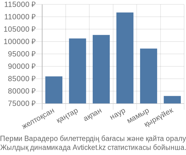 Перми Варадеро авиабилет бағасы