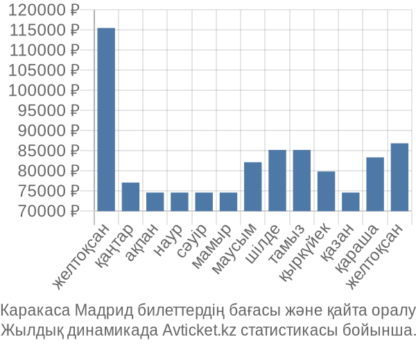 Каракаса Мадрид авиабилет бағасы