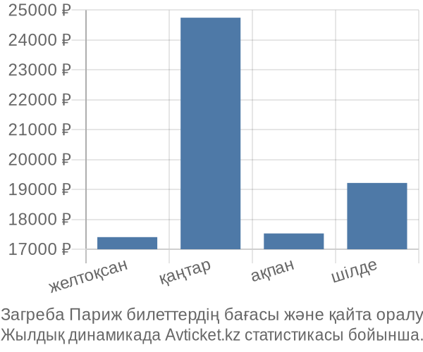 Загреба Париж авиабилет бағасы