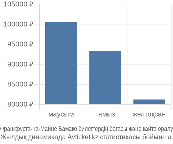 Франкфурта-на-Майне Бамако авиабилет бағасы