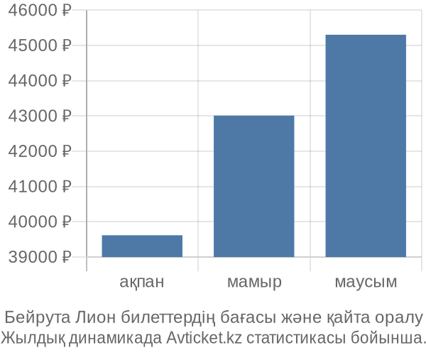 Бейрута Лион авиабилет бағасы