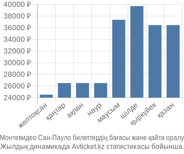 Монтевидео Сан-Пауло авиабилет бағасы