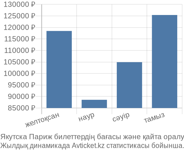 Якутска Париж авиабилет бағасы