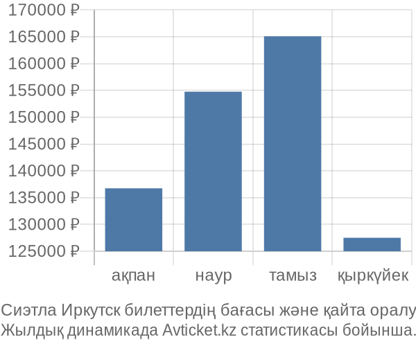 Сиэтла Иркутск авиабилет бағасының өзгеру графигі Сиэтла Иркутск авиабилет бағасы
