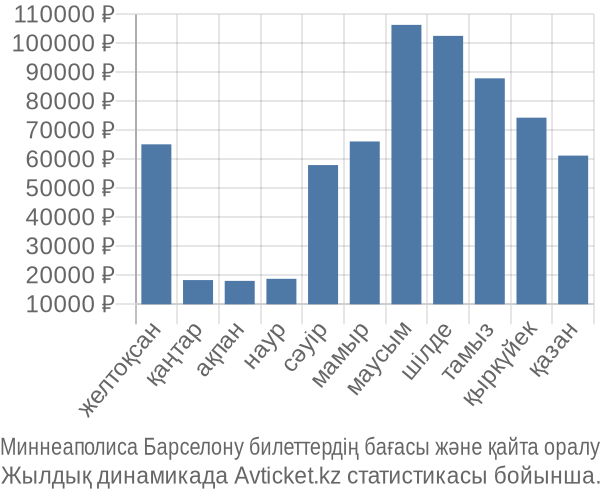 Миннеаполиса Барселону авиабилет бағасы