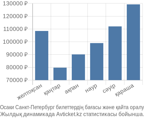 Осаки Санкт-Петербург авиабилет бағасы