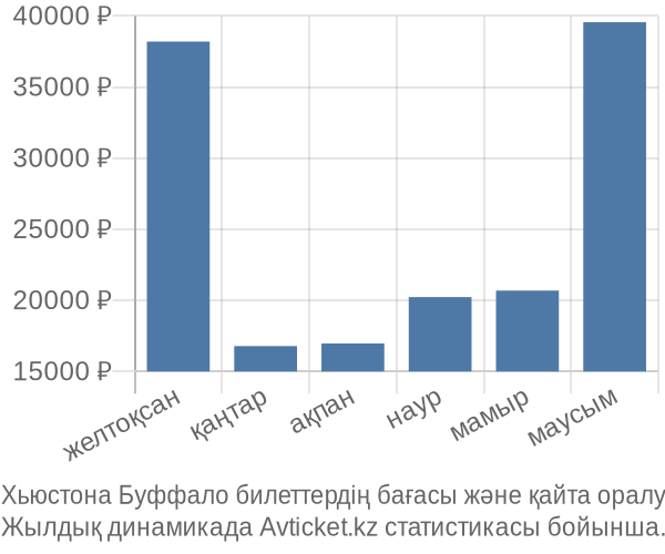 Хьюстона Буффало авиабилет бағасы