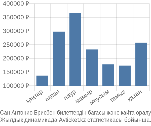 Сан Антонио Брисбен авиабилет бағасы