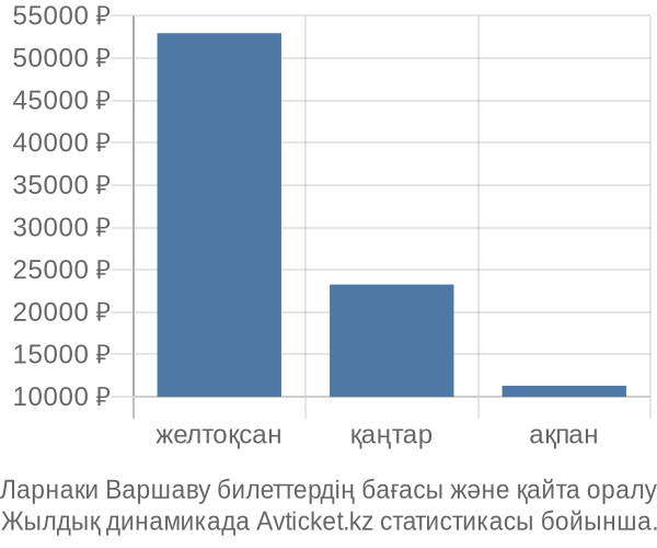 Ларнаки Варшаву авиабилет бағасы