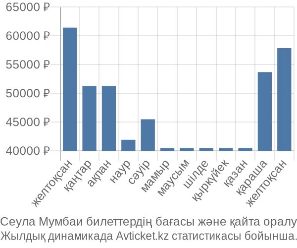 Сеула Мумбаи авиабилет бағасы