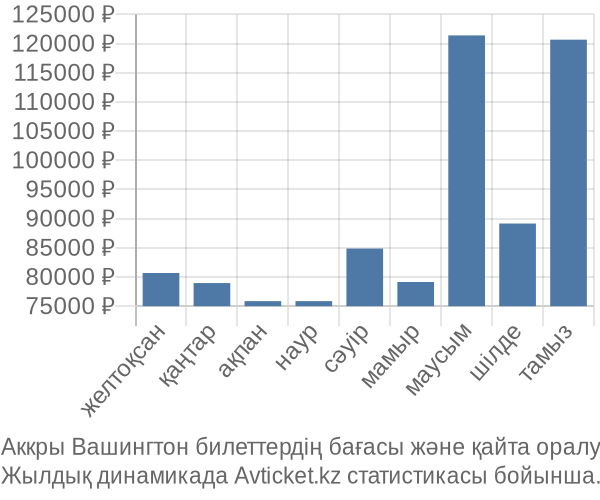 Аккры Вашингтон авиабилет бағасы