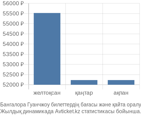 Бангалора Гуанчжоу авиабилет бағасының өзгеру графигі Бангалора Гуанчжоу авиабилет бағасы