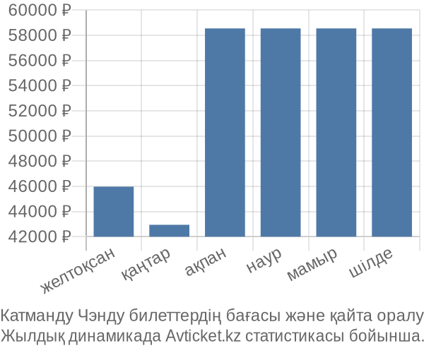 Катманду Чэнду авиабилет бағасы