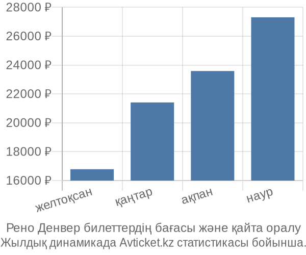 Рено Денвер авиабилет бағасы