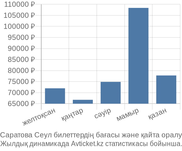 Саратова Сеул авиабилет бағасы