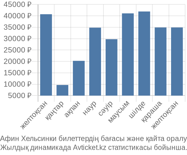 Афин Хельсинки авиабилет бағасы