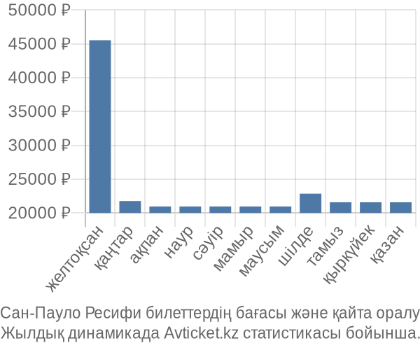 Сан-Пауло Ресифи авиабилет бағасы