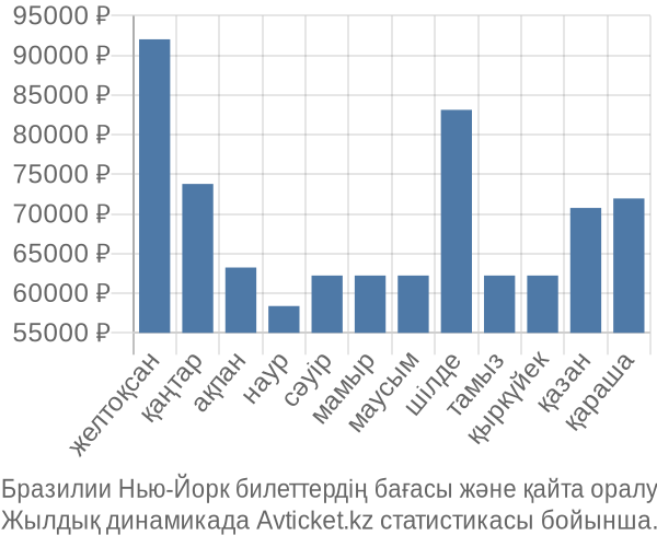 Бразилии Нью-Йорк авиабилет бағасы