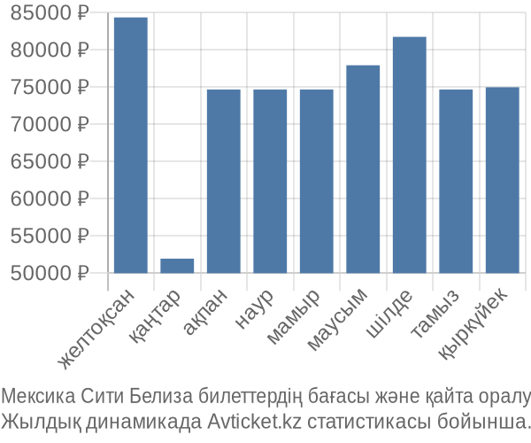 Мексика Сити Белиза авиабилет бағасы