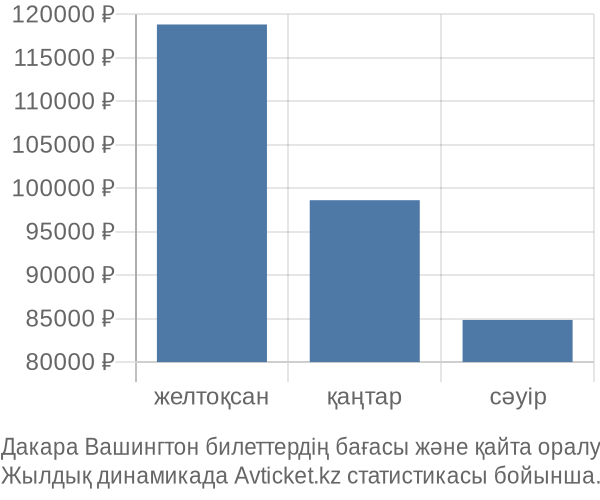 Дакара Вашингтон авиабилет бағасы