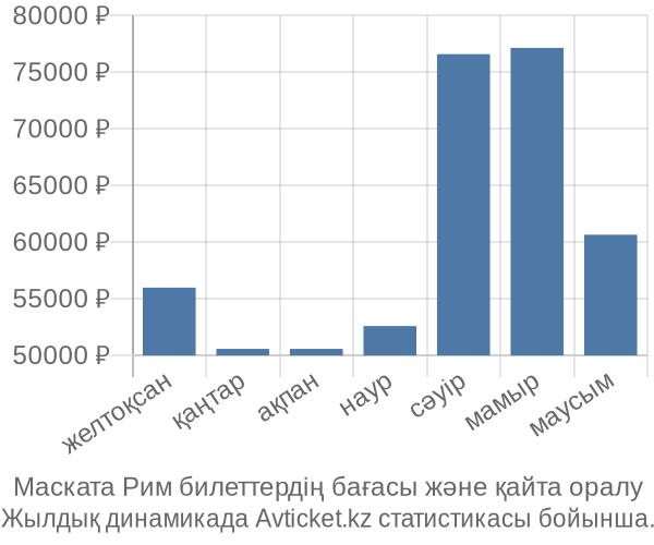 Маската Рим авиабилет бағасы