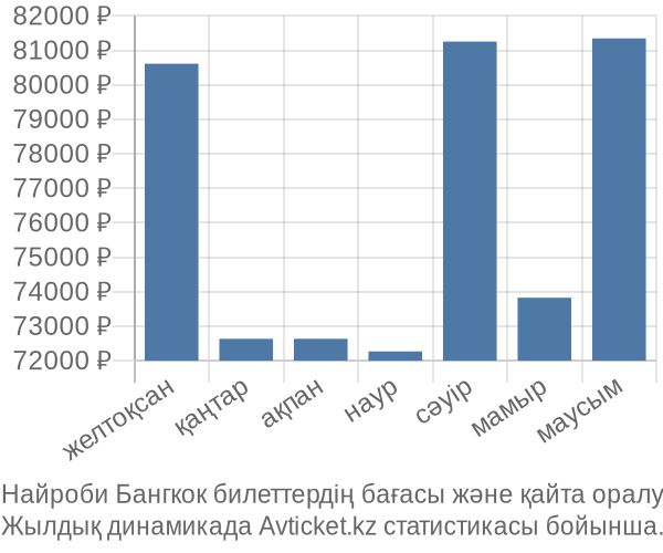 Найроби Бангкок авиабилет бағасы