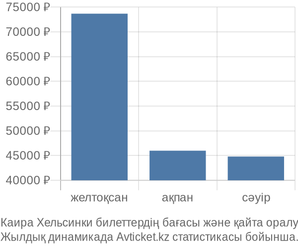 Каира Хельсинки авиабилет бағасы