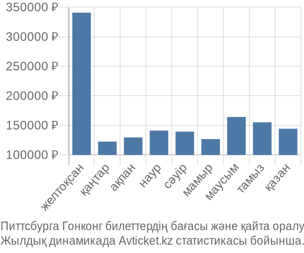 Питтсбурга Гонконг авиабилет бағасы