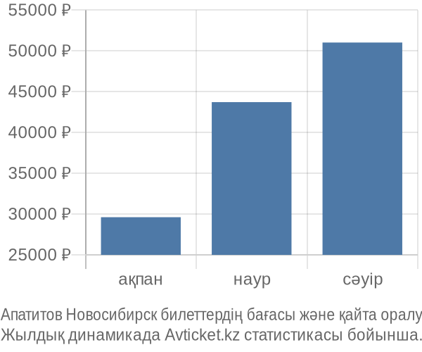 Апатитов Новосибирск авиабилет бағасы