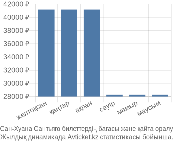 Сан-Хуана Сантьяго авиабилет бағасы