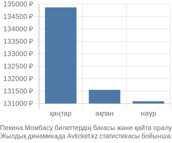 Пекина Момбасу авиабилет бағасы