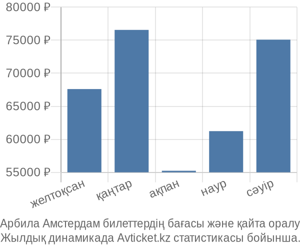 Арбила Амстердам авиабилет бағасы