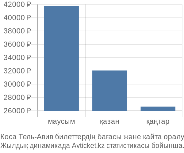 Коса Тель-Авив авиабилет бағасы