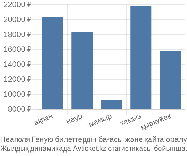 Неаполя Геную авиабилет бағасы