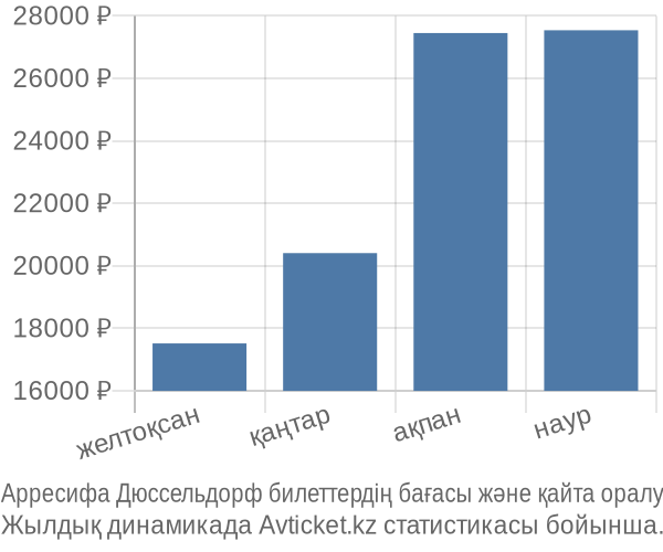Арресифа Дюссельдорф авиабилет бағасы