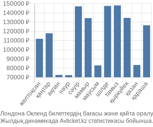 Лондона Окленд авиабилет бағасы