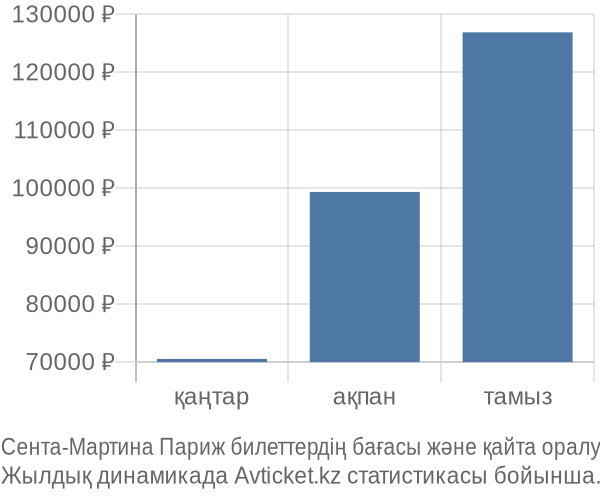 Сента-Мартина Париж авиабилет бағасы