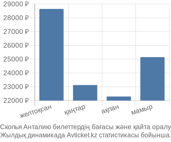 Скопья Анталию авиабилет бағасы