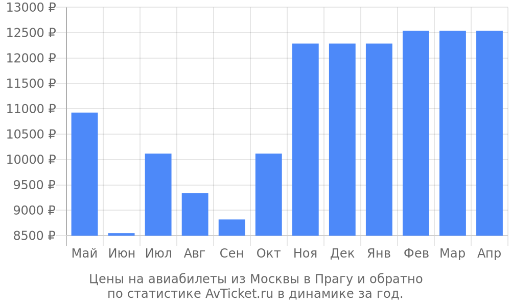 Цены на авиабилеты из Москвы в Прагу Цены на авиабилеты из Москвы в Прагу