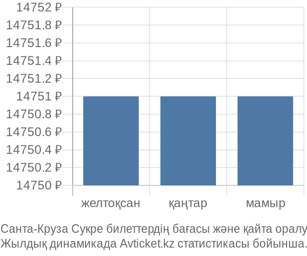 Санта-Круза Сукре авиабилет бағасы