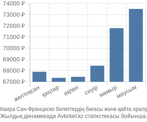 Каира Сан-Франциско авиабилет бағасы