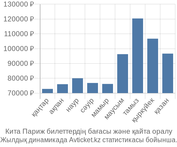 Кита Париж авиабилет бағасы