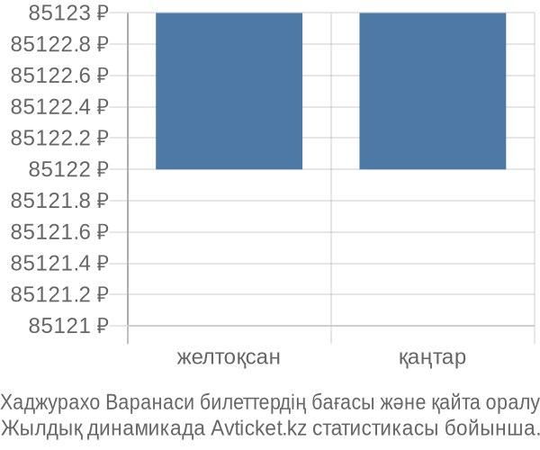 Хаджурахо Варанаси авиабилет бағасы