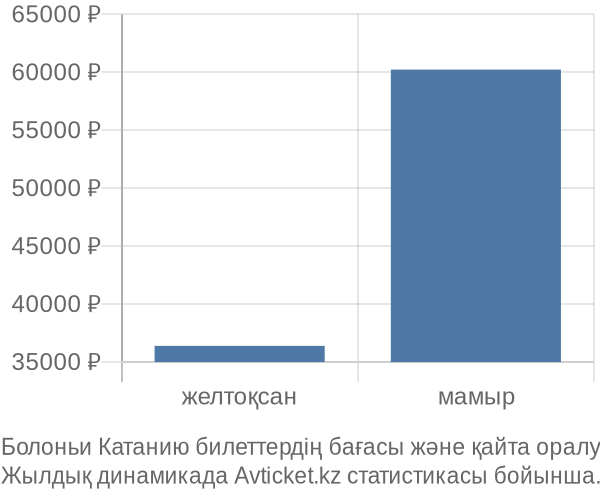 Болоньи Катанию авиабилет бағасы